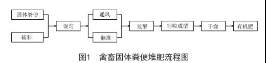 畜禽糞便堆肥處理生產有機肥的工藝與設備(圖2) 畜禽糞便堆肥處理流程圖